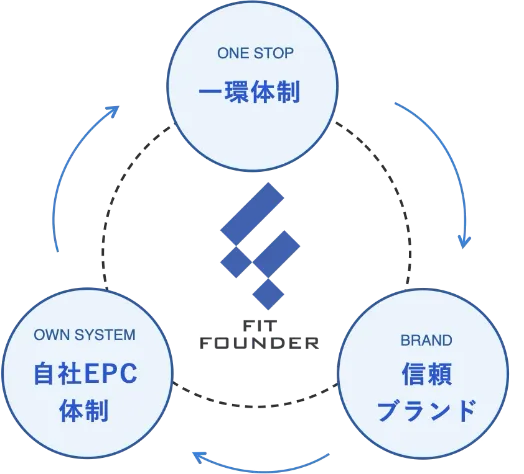 産業用太陽光開発とは