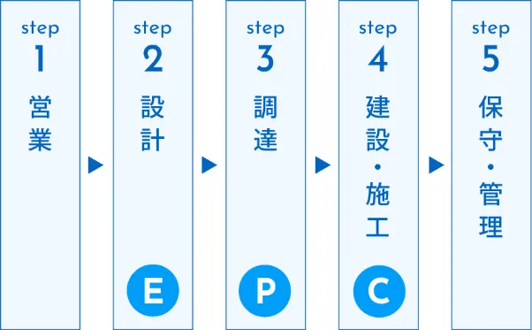 自社EPC体制でスピーディかつ確実な開発