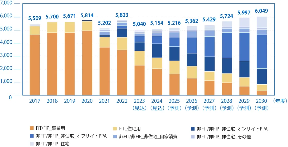 非FIT型に対応した、収益性重視の柔軟設計