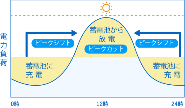 系統用蓄電池のメリット