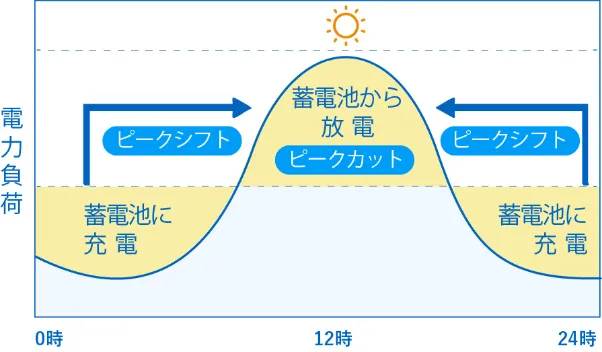 系統用蓄電池のメリット