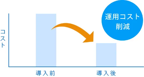 運用コスト削減
