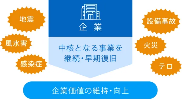企業価値の維持・向上
