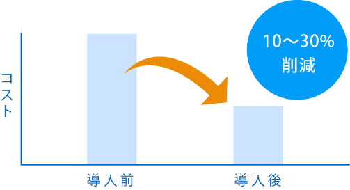 10~30%削減
