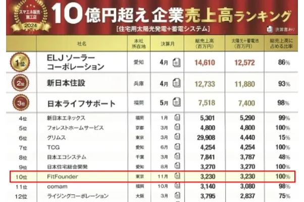 確かな実績で全国に展開中