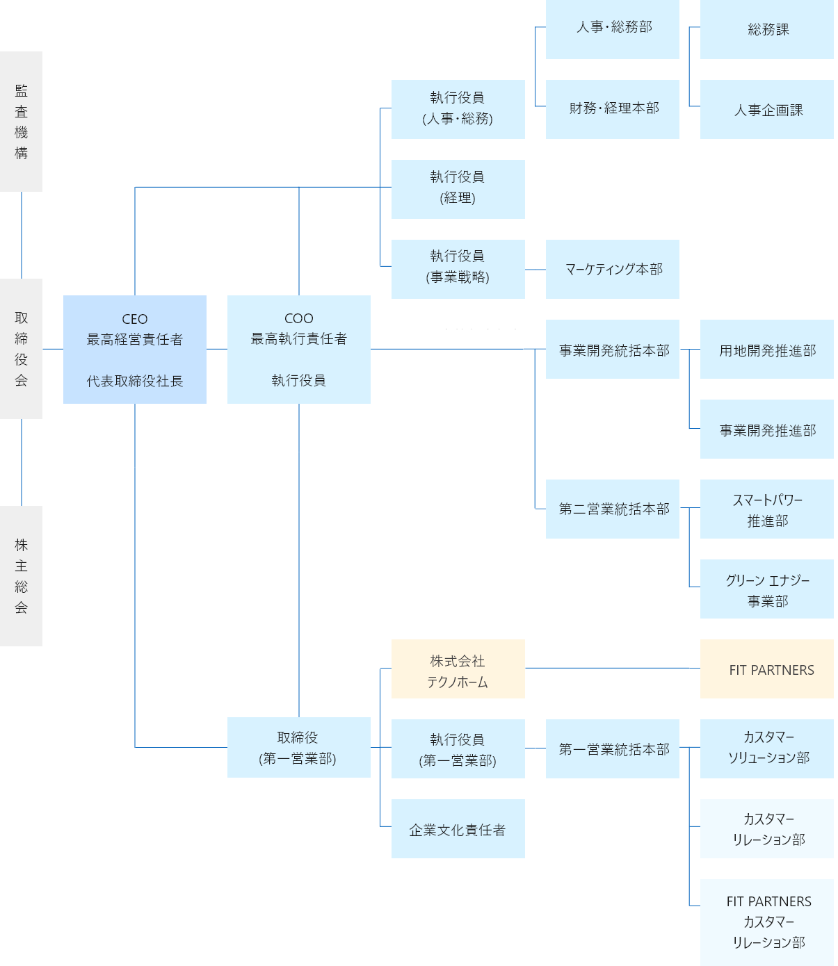 組織図